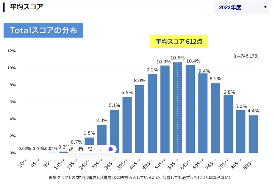 TOEIC平均スコア